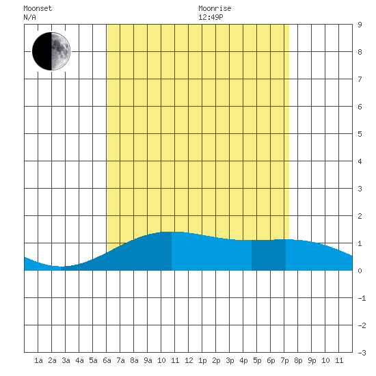 Hanapepe tide chart for Tuesday, July 25, 2023