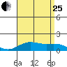 Hanapepe tide chart for Tuesday, July 25, 2023
