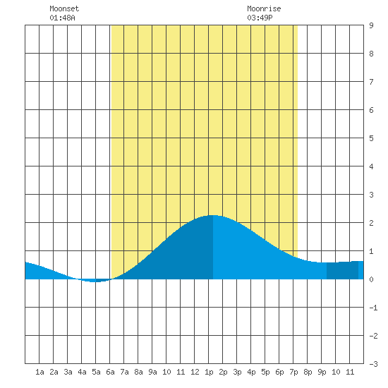 Hanapepe tide chart for Friday, July 28, 2023