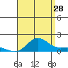 Hanapepe tide chart for Friday, July 28, 2023