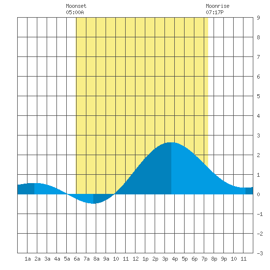 Hanapepe tide chart for Sunday, July 2, 2023