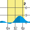 Hanapepe tide chart for Sunday, July 2, 2023