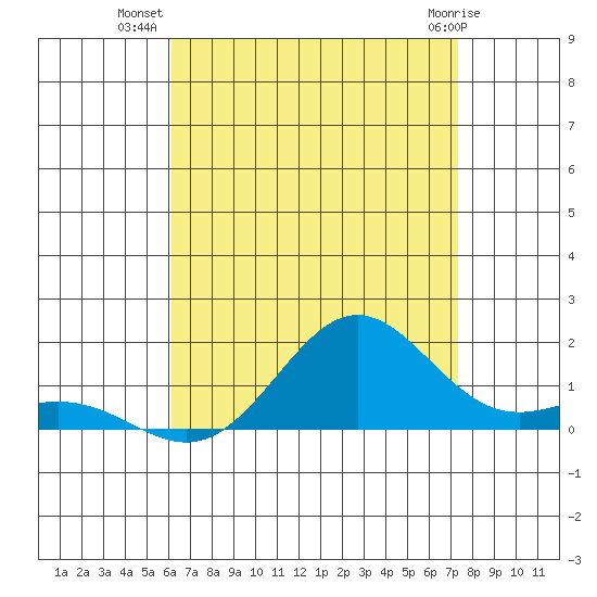 Hanapepe tide chart for Sunday, July 30, 2023