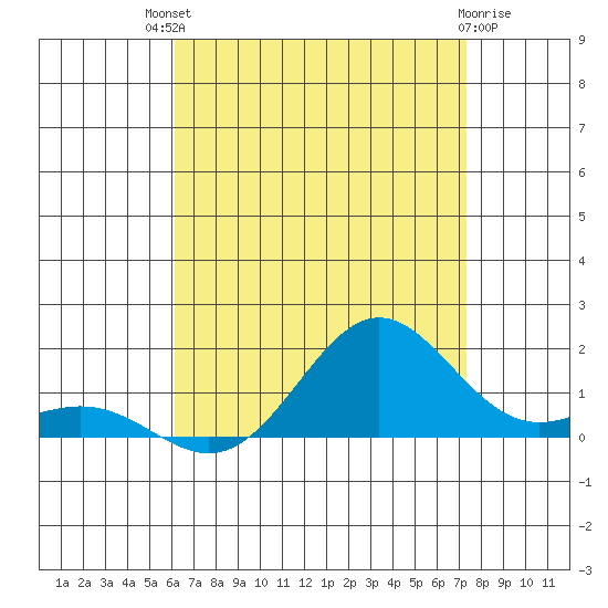 Hanapepe tide chart for Monday, July 31, 2023