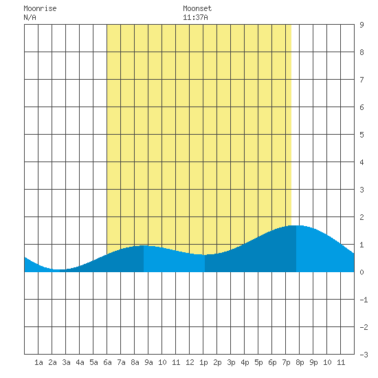 Hanapepe tide chart for Saturday, July 8, 2023