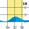 Hanapepe tide chart for Thursday, August 10, 2023