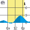 Hanapepe tide chart for Tuesday, August 1, 2023