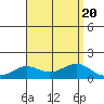 Hanapepe tide chart for Sunday, August 20, 2023