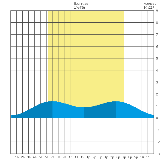 Hanapepe tide chart for Monday, August 21, 2023