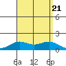 Hanapepe tide chart for Monday, August 21, 2023