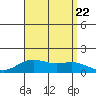 Hanapepe tide chart for Tuesday, August 22, 2023