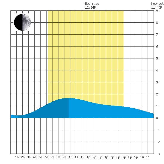 Hanapepe tide chart for Wednesday, August 23, 2023