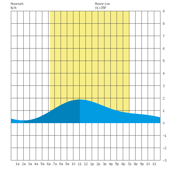 Hanapepe tide chart for Thursday, August 24, 2023