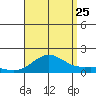 Hanapepe tide chart for Friday, August 25, 2023