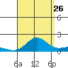 Hanapepe tide chart for Saturday, August 26, 2023