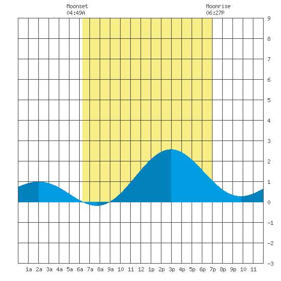 Hanapepe tide chart for Tuesday, August 29, 2023