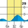 Hanapepe tide chart for Tuesday, August 29, 2023