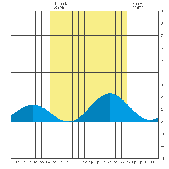 Hanapepe tide chart for Thursday, August 31, 2023