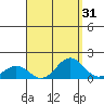 Hanapepe tide chart for Thursday, August 31, 2023