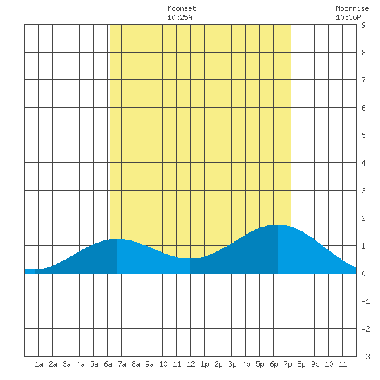 Hanapepe tide chart for Saturday, August 5, 2023