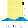 Hanapepe tide chart for Saturday, August 5, 2023