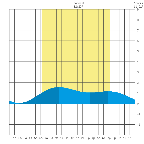 Hanapepe tide chart for Monday, August 7, 2023