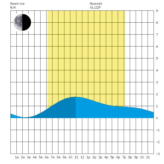 Hanapepe tide chart for Tuesday, August 8, 2023