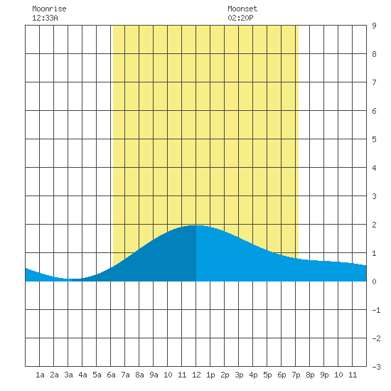 Hanapepe tide chart for Wednesday, August 9, 2023