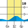 Hanapepe tide chart for Sunday, September 10, 2023