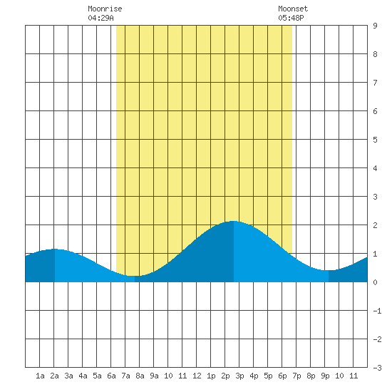 Hanapepe tide chart for Tuesday, September 12, 2023