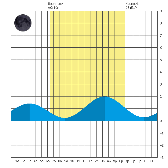 Hanapepe tide chart for Thursday, September 14, 2023
