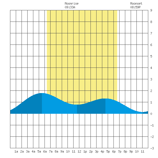Hanapepe tide chart for Monday, September 18, 2023