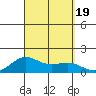 Hanapepe tide chart for Tuesday, September 19, 2023
