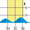 Hanapepe tide chart for Friday, September 1, 2023