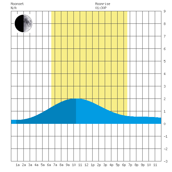 Hanapepe tide chart for Friday, September 22, 2023