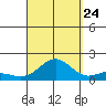 Hanapepe tide chart for Sunday, September 24, 2023