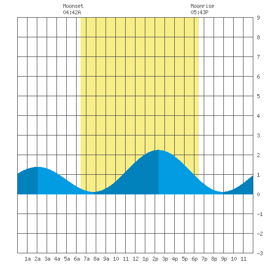 Hanapepe tide chart for Wednesday, September 27, 2023