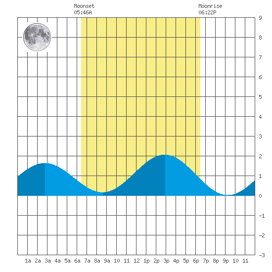 Hanapepe tide chart for Thursday, September 28, 2023