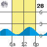 Hanapepe tide chart for Thursday, September 28, 2023
