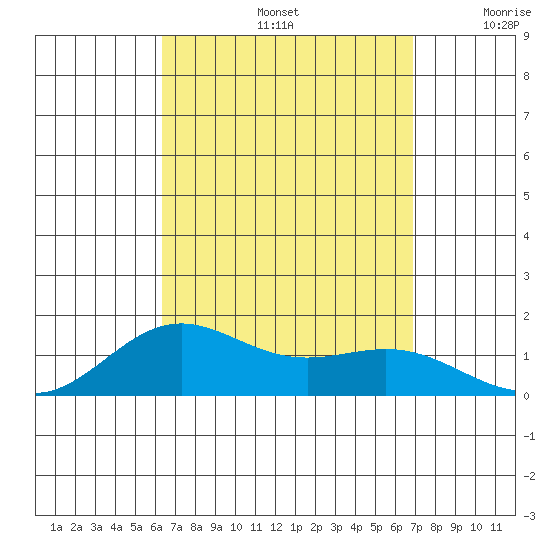 Hanapepe tide chart for Monday, September 4, 2023