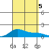 Hanapepe tide chart for Tuesday, September 5, 2023