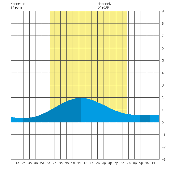 Hanapepe tide chart for Thursday, September 7, 2023