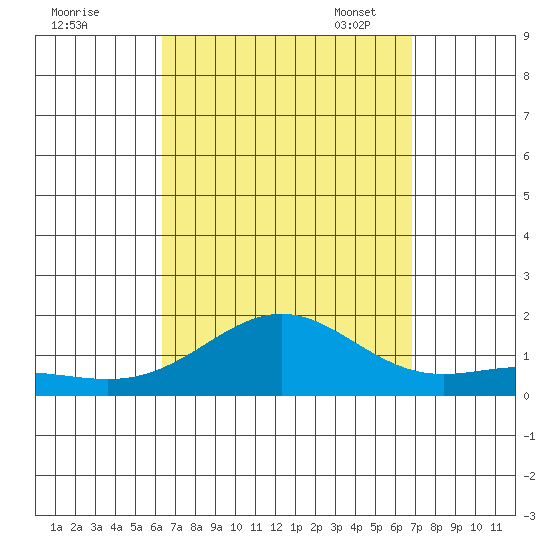 Hanapepe tide chart for Friday, September 8, 2023