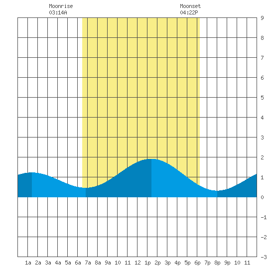Hanapepe tide chart for Tuesday, October 10, 2023