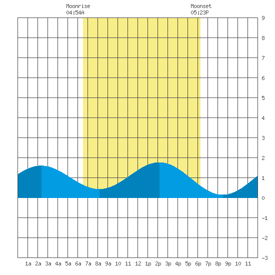 Hanapepe tide chart for Thursday, October 12, 2023