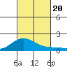 Hanapepe tide chart for Friday, October 20, 2023