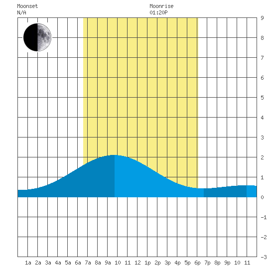 Hanapepe tide chart for Saturday, October 21, 2023