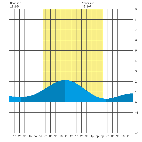 Hanapepe tide chart for Sunday, October 22, 2023