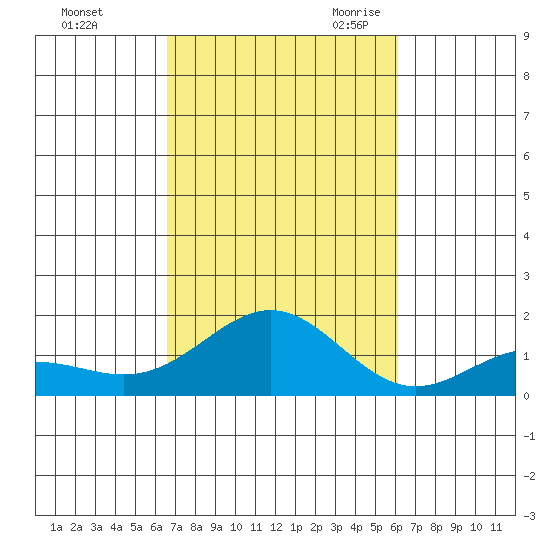 Hanapepe tide chart for Monday, October 23, 2023