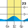 Hanapepe tide chart for Monday, October 23, 2023